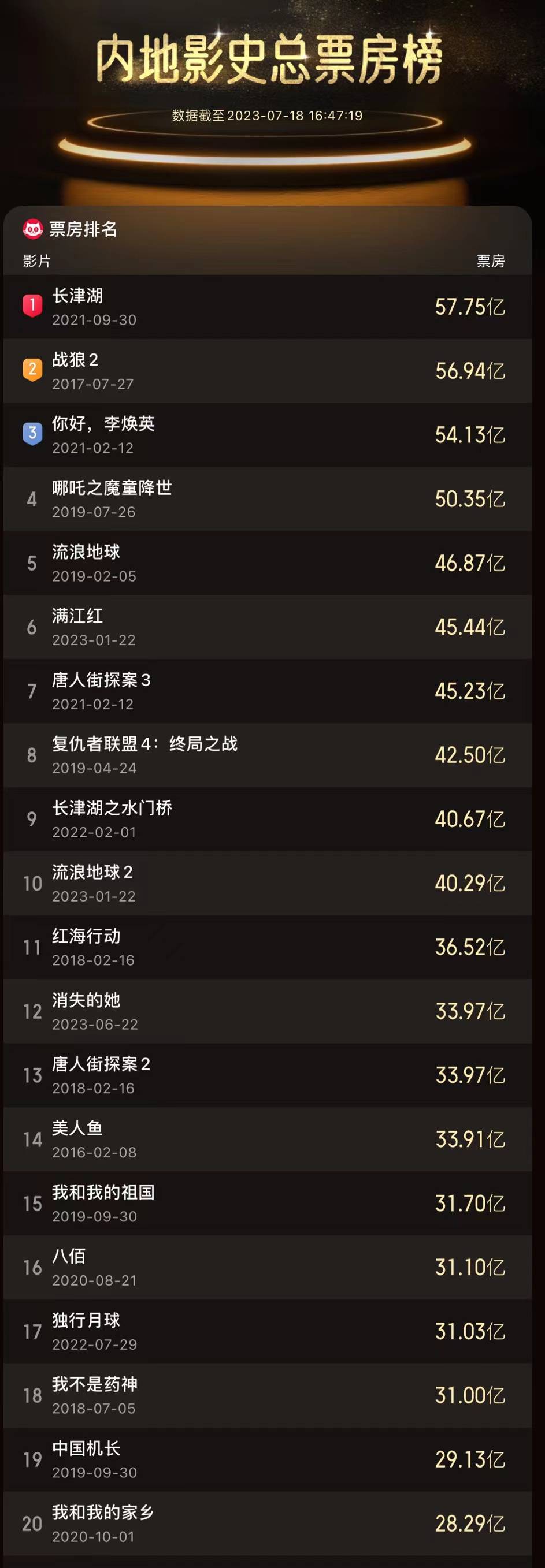 《消失的她》累计票房破33.97亿超《唐探2》 跃居中国影史票房总榜第十二位相关配图